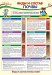 Плакат. Виды и состав почвы - Файв - оснащение школ и детских садов