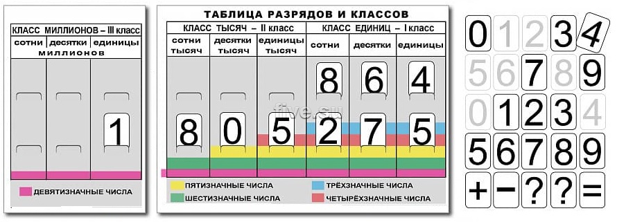 Цифры 1 разряда. Таблица классов и разрядов 3 класс. Таблица классов и разрядов до 1000000. Таблица разрядов с палочками. SBS 580 таблица разряда.