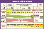 Таблица. Химические свойства металлов (70х100 см, винил) - Файв - оснащение школ и детских садов