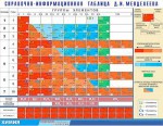 Таблица. Справочно-информационная таблица Д.И. Менделеева (160х120 см, винил) - Файв - оснащение школ и детских садов