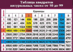 Таблица. Таблица квадратов натуральных чисел от 10 до 99 (100х140 см, винил) - Файв - оснащение школ и детских садов