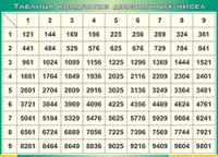 Таблица. Таблица квадратов двузначных чисел (100х140 см, винил) - Файв - оснащение школ и детских садов