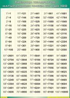 Таблица. Таблица квадратов натуральных чисел (100х140 см, винил) - Файв - оснащение школ и детских садов