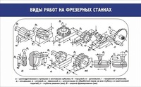 Стенд. Виды работ на фрезерных станках - Файв - оснащение школ и детских садов