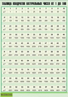Таблица. Таблица квадратов натуральных чисел от 1 до 100 (100х140 см, винил) - Файв - оснащение школ и детских садов
